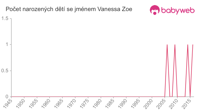 Počet dětí narozených se jménem Vanessa Zoe