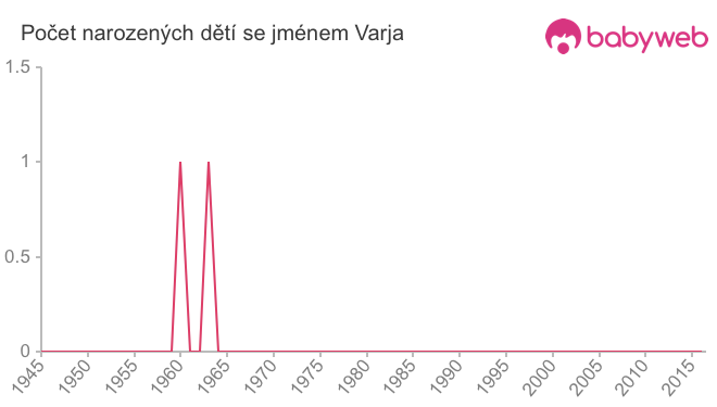 Počet dětí narozených se jménem Varja