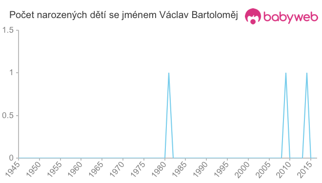 Počet dětí narozených se jménem Václav Bartoloměj