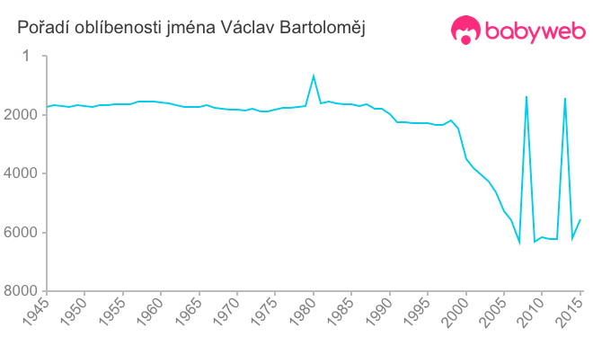 Pořadí oblíbenosti jména Václav Bartoloměj