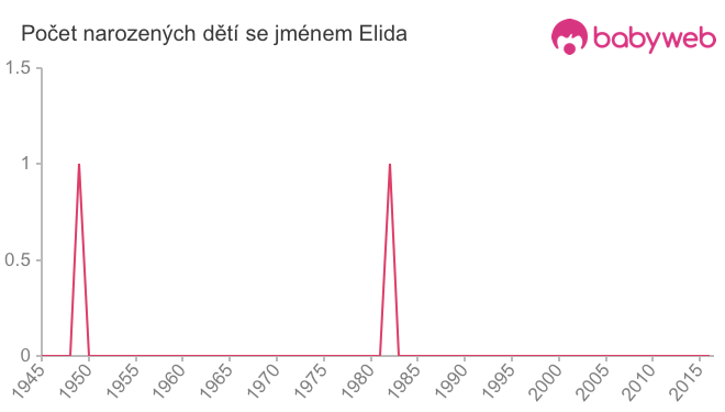 Počet dětí narozených se jménem Elida
