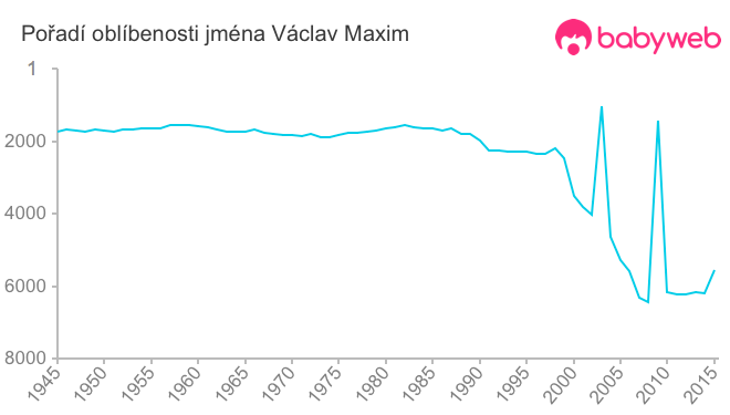 Pořadí oblíbenosti jména Václav Maxim