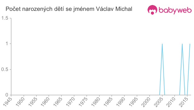 Počet dětí narozených se jménem Václav Michal