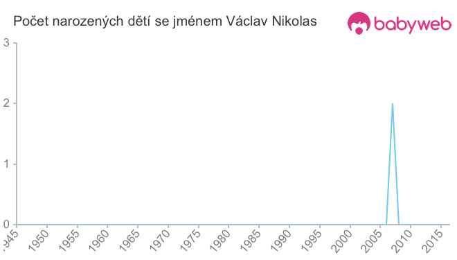 Počet dětí narozených se jménem Václav Nikolas