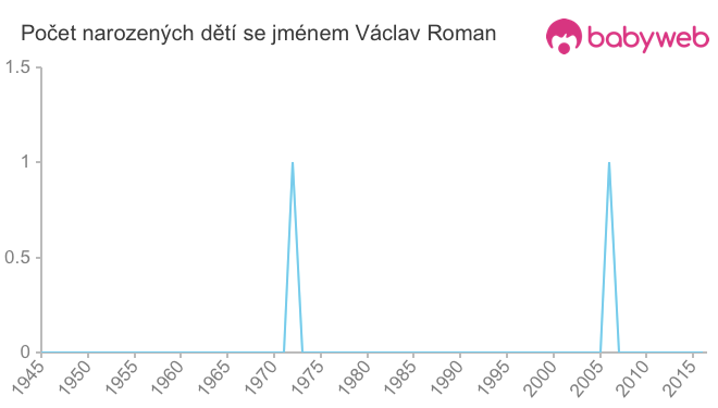 Počet dětí narozených se jménem Václav Roman