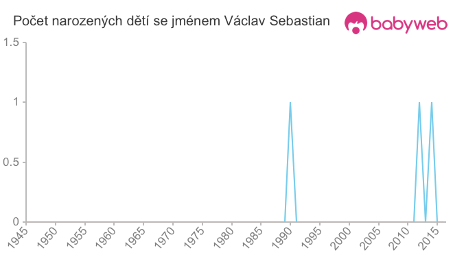 Počet dětí narozených se jménem Václav Sebastian