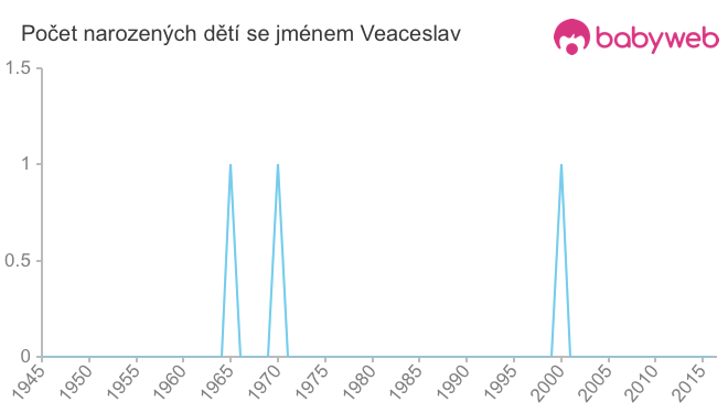 Počet dětí narozených se jménem Veaceslav