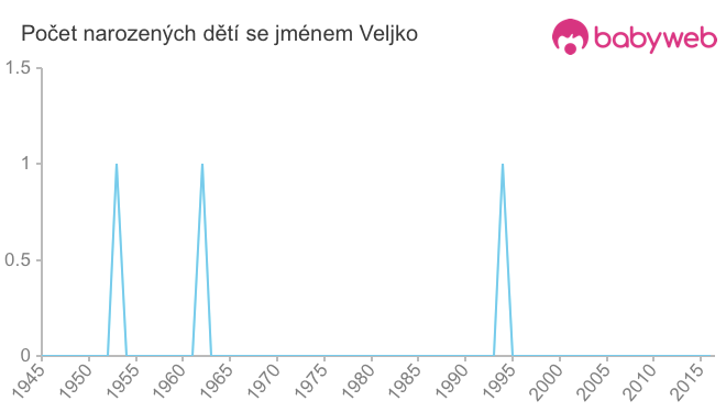 Počet dětí narozených se jménem Veljko
