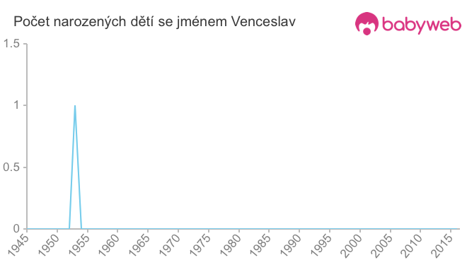Počet dětí narozených se jménem Venceslav