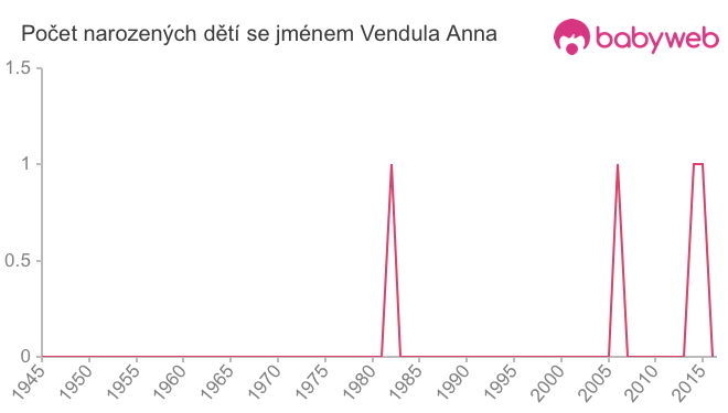 Počet dětí narozených se jménem Vendula Anna
