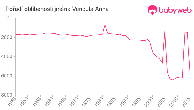 Pořadí oblíbenosti jména Vendula Anna