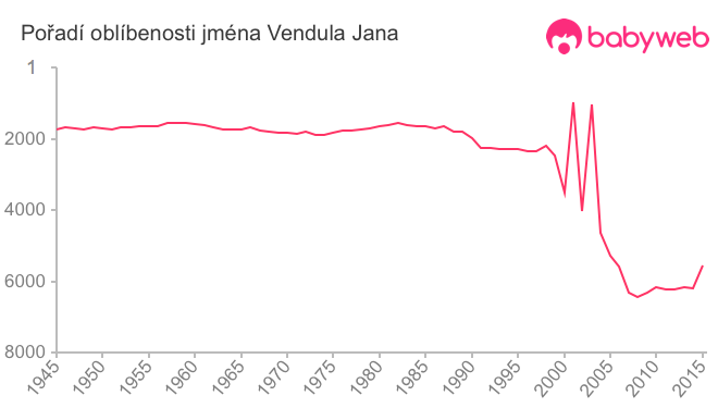 Pořadí oblíbenosti jména Vendula Jana