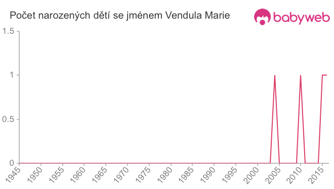 Počet dětí narozených se jménem Vendula Marie