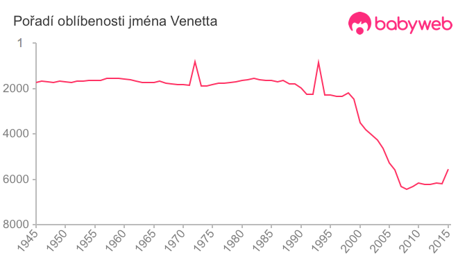 Pořadí oblíbenosti jména Venetta