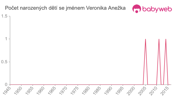 Počet dětí narozených se jménem Veronika Anežka