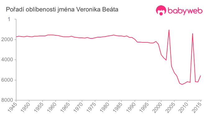 Pořadí oblíbenosti jména Veronika Beáta