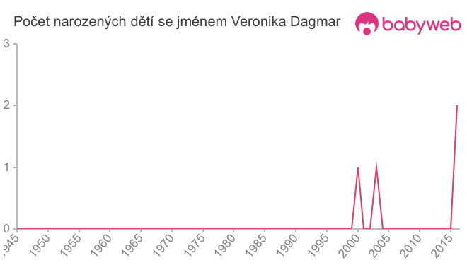 Počet dětí narozených se jménem Veronika Dagmar