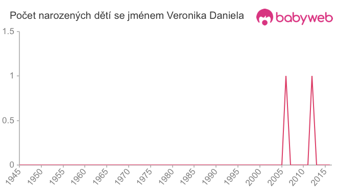 Počet dětí narozených se jménem Veronika Daniela