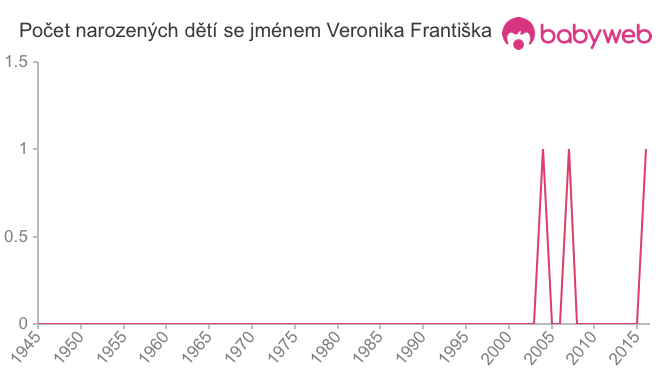 Počet dětí narozených se jménem Veronika Františka