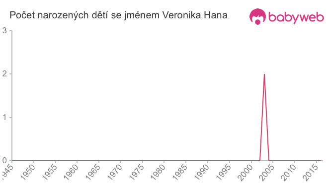 Počet dětí narozených se jménem Veronika Hana
