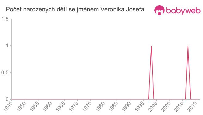 Počet dětí narozených se jménem Veronika Josefa