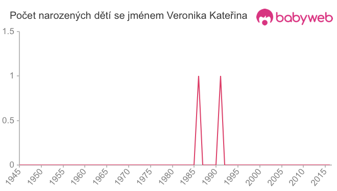 Počet dětí narozených se jménem Veronika Kateřina