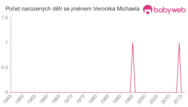 Počet dětí narozených se jménem Veronika Michaela