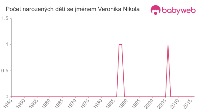 Počet dětí narozených se jménem Veronika Nikola