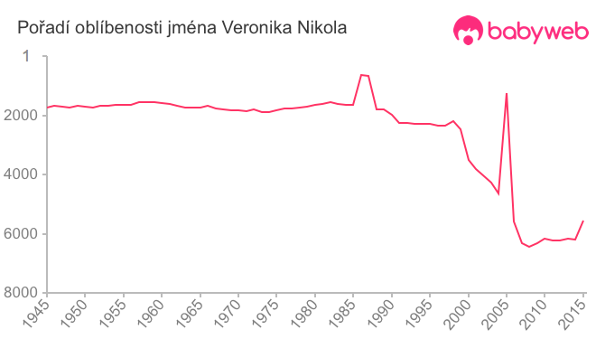 Pořadí oblíbenosti jména Veronika Nikola