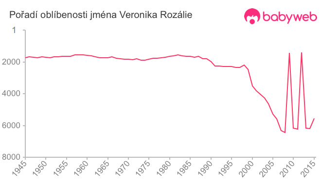 Pořadí oblíbenosti jména Veronika Rozálie