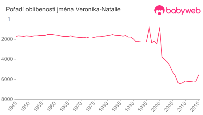 Pořadí oblíbenosti jména Veronika-Natalie