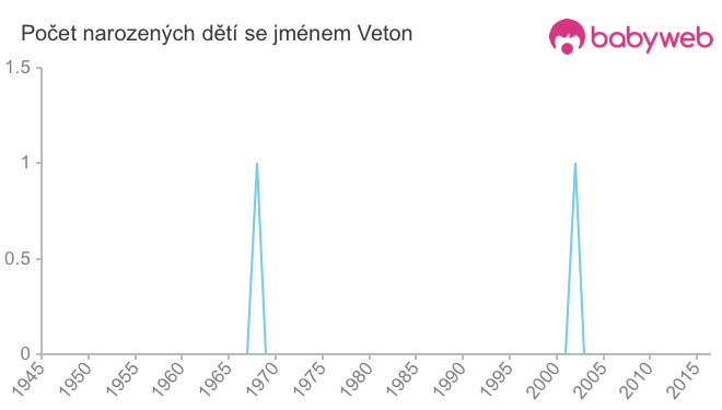 Počet dětí narozených se jménem Veton