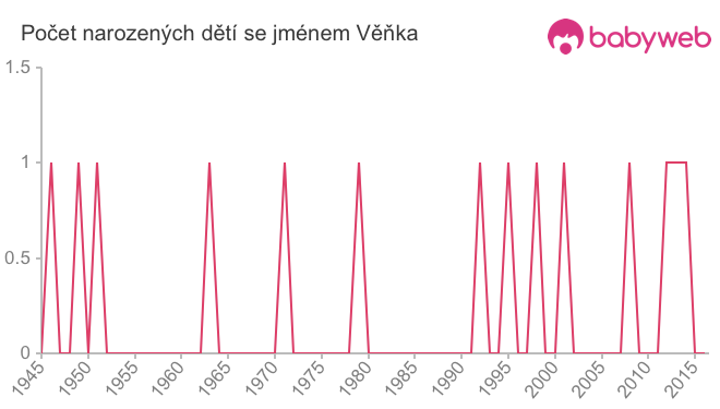 Počet dětí narozených se jménem Věňka