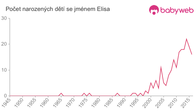 Počet dětí narozených se jménem Elisa