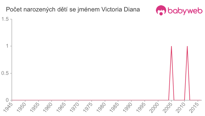 Počet dětí narozených se jménem Victoria Diana