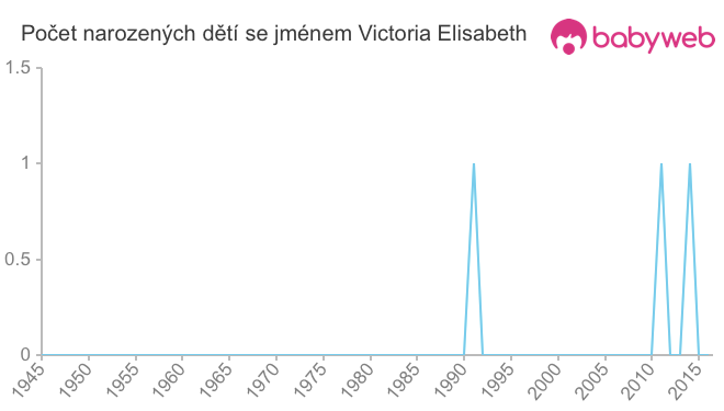 Počet dětí narozených se jménem Victoria Elisabeth