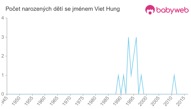 Počet dětí narozených se jménem Viet Hung
