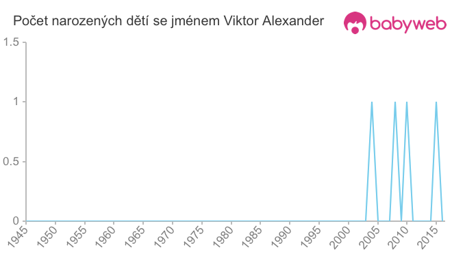 Počet dětí narozených se jménem Viktor Alexander