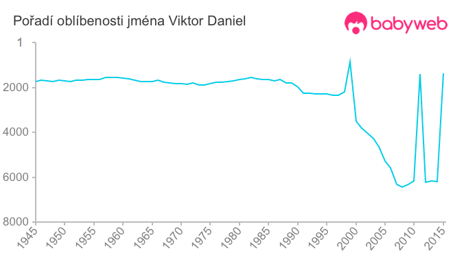 Pořadí oblíbenosti jména Viktor Daniel