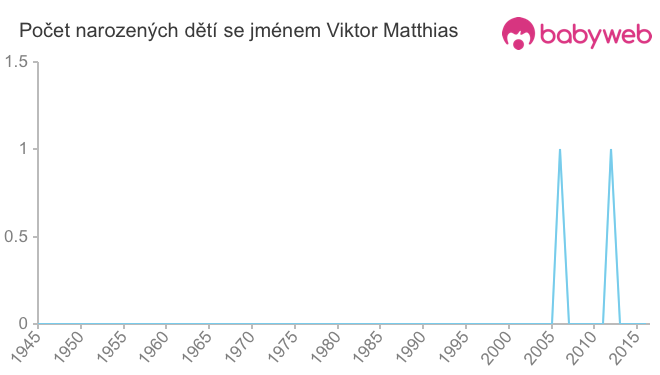 Počet dětí narozených se jménem Viktor Matthias