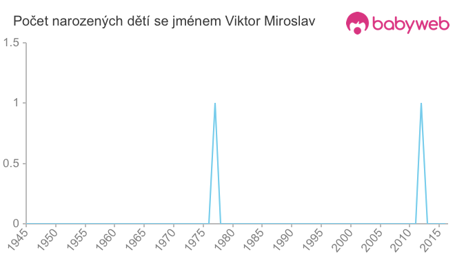 Počet dětí narozených se jménem Viktor Miroslav