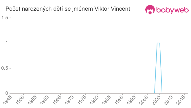 Počet dětí narozených se jménem Viktor Vincent Počet dětí narozených se jménem Viktor Vincent