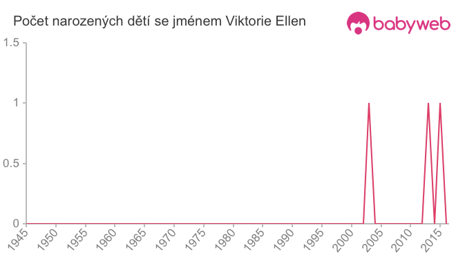 Počet dětí narozených se jménem Viktorie Ellen