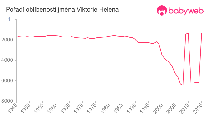 Pořadí oblíbenosti jména Viktorie Helena