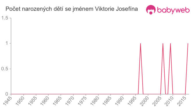 Počet dětí narozených se jménem Viktorie Josefína