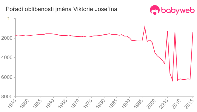 Pořadí oblíbenosti jména Viktorie Josefína