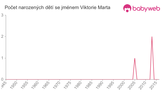 Počet dětí narozených se jménem Viktorie Marta