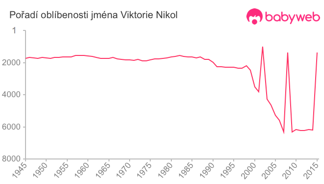 Pořadí oblíbenosti jména Viktorie Nikol