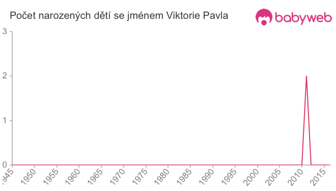 Počet dětí narozených se jménem Viktorie Pavla