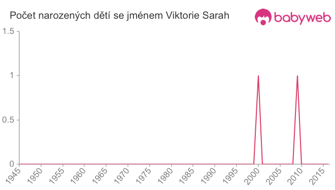 Počet dětí narozených se jménem Viktorie Sarah